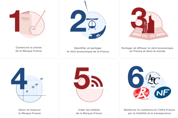 Les 6 étapes de la Marque France