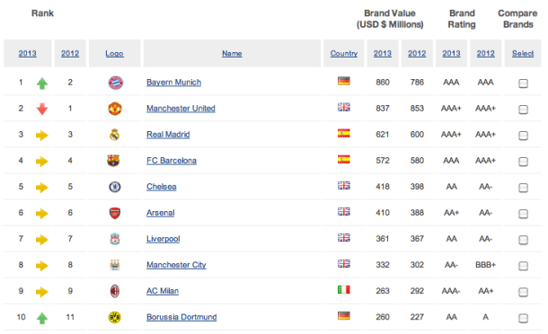 Brand-Finance-2013-top-10