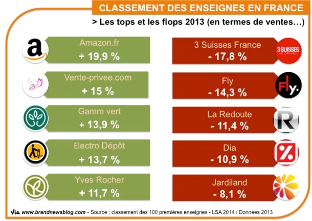 tops et flops