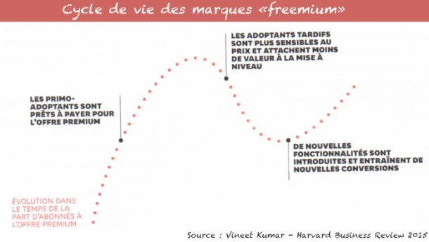 cycle vie